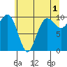 Bangor tide chart for Thursday, June 1, 2023