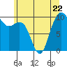 Bangor tide chart for Thursday, June 22, 2023
