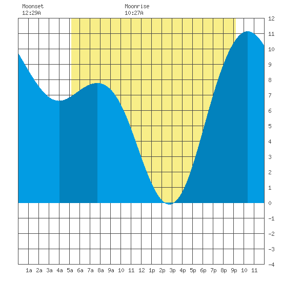 Bangor tide chart for Friday, June 23, 2023