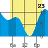 Bangor tide chart for Friday, June 23, 2023