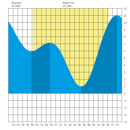 Bangor tide chart for Saturday, June 24, 2023