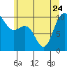 Bangor tide chart for Saturday, June 24, 2023