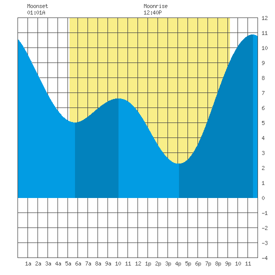 Bangor tide chart for Sunday, June 25, 2023