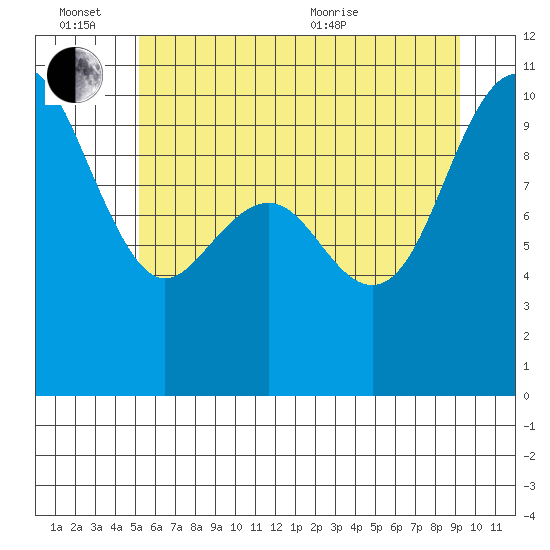Bangor tide chart for Monday, June 26, 2023