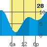 Bangor tide chart for Wednesday, June 28, 2023
