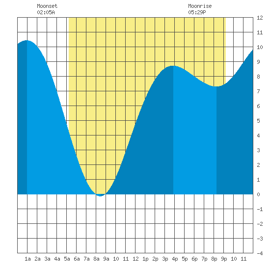 Bangor tide chart for Thursday, June 29, 2023