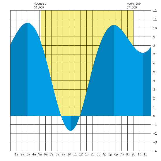 Bangor tide chart for Friday, June 2, 2023