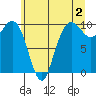 Bangor tide chart for Friday, June 2, 2023