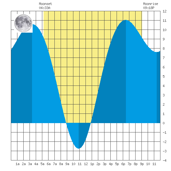 Bangor tide chart for Saturday, June 3, 2023