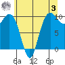 Bangor tide chart for Saturday, June 3, 2023