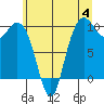 Bangor tide chart for Sunday, June 4, 2023