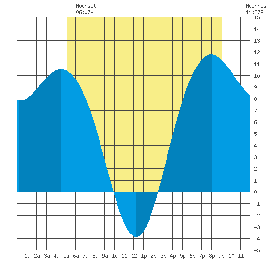 Bangor tide chart for Monday, June 5, 2023