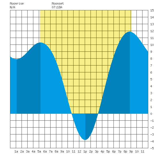 Bangor tide chart for Tuesday, June 6, 2023
