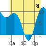 Bangor tide chart for Thursday, June 8, 2023