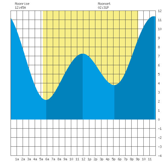 Bangor tide chart for Monday, July 10, 2023