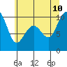 Bangor tide chart for Monday, July 10, 2023