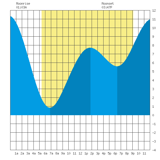 Bangor tide chart for Tuesday, July 11, 2023