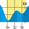 Bangor tide chart for Tuesday, July 11, 2023