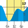 Bangor tide chart for Wednesday, July 12, 2023