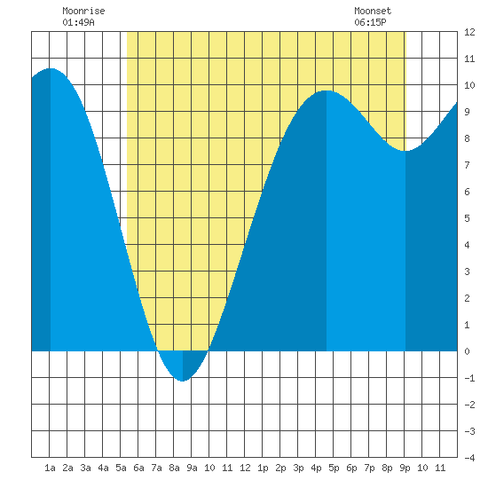 Bangor tide chart for Thursday, July 13, 2023