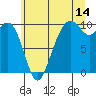 Bangor tide chart for Friday, July 14, 2023