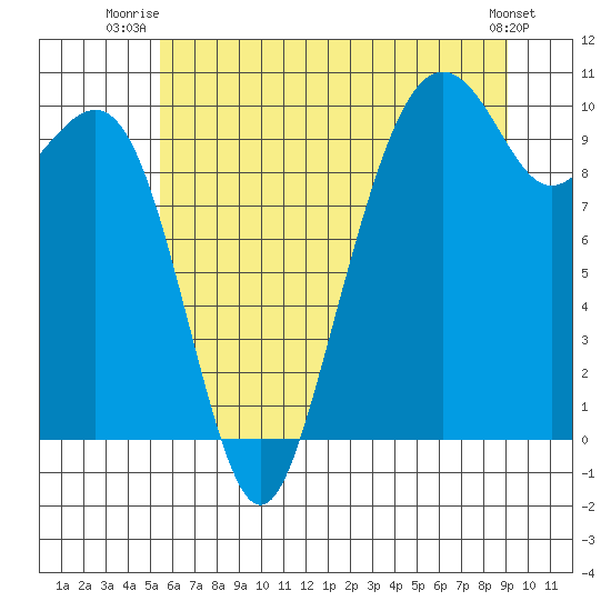 Bangor tide chart for Saturday, July 15, 2023