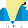 Bangor tide chart for Sunday, July 16, 2023