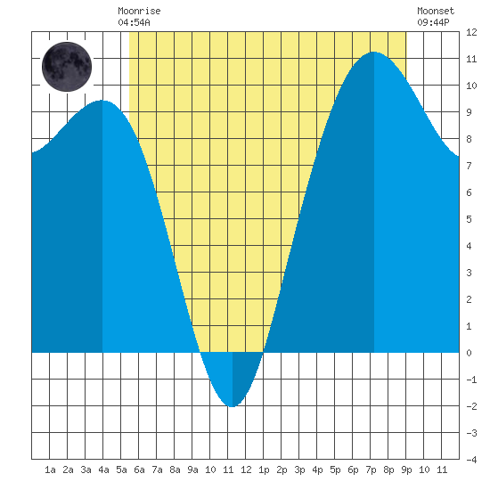 Bangor tide chart for Monday, July 17, 2023