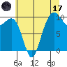 Bangor tide chart for Monday, July 17, 2023