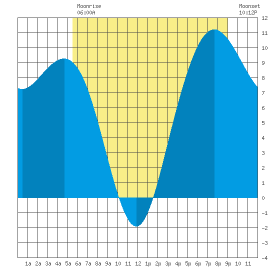 Bangor tide chart for Tuesday, July 18, 2023