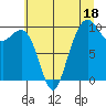 Bangor tide chart for Tuesday, July 18, 2023
