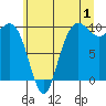 Bangor tide chart for Saturday, July 1, 2023