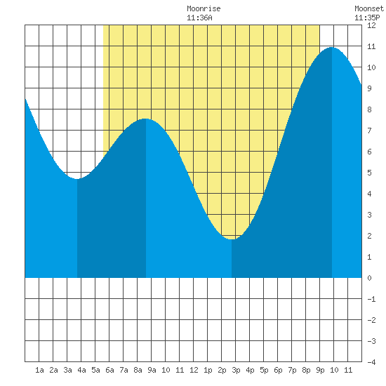 Bangor tide chart for Sunday, July 23, 2023