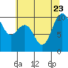 Bangor tide chart for Sunday, July 23, 2023