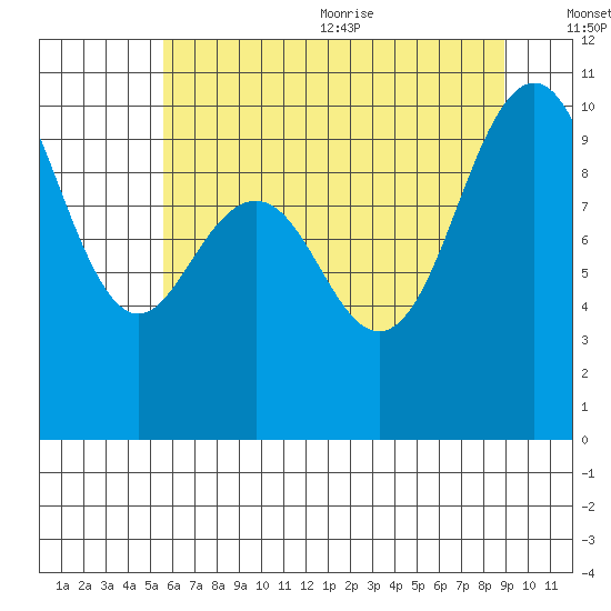 Bangor tide chart for Monday, July 24, 2023