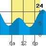 Bangor tide chart for Monday, July 24, 2023