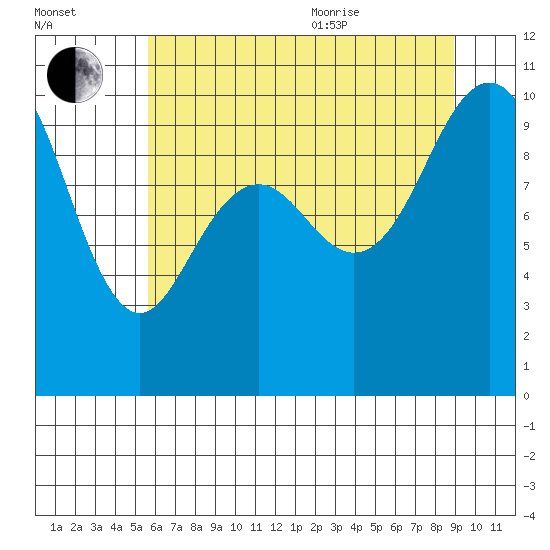 Bangor tide chart for Tuesday, July 25, 2023