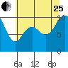 Bangor tide chart for Tuesday, July 25, 2023