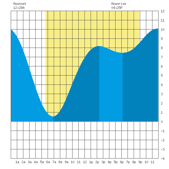 Bangor tide chart for Thursday, July 27, 2023