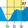 Bangor tide chart for Thursday, July 27, 2023