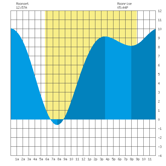 Bangor tide chart for Friday, July 28, 2023