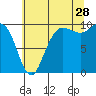Bangor tide chart for Friday, July 28, 2023