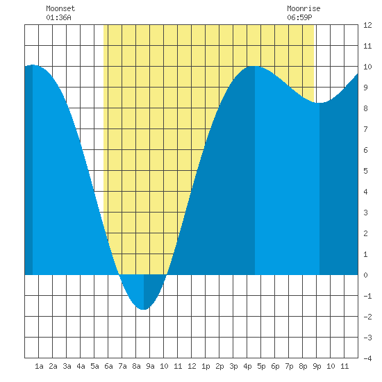 Bangor tide chart for Saturday, July 29, 2023