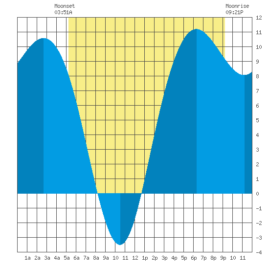 Bangor tide chart for Sunday, July 2, 2023