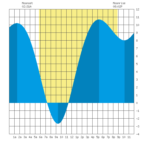 Bangor tide chart for Sunday, July 30, 2023