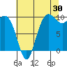 Bangor tide chart for Sunday, July 30, 2023