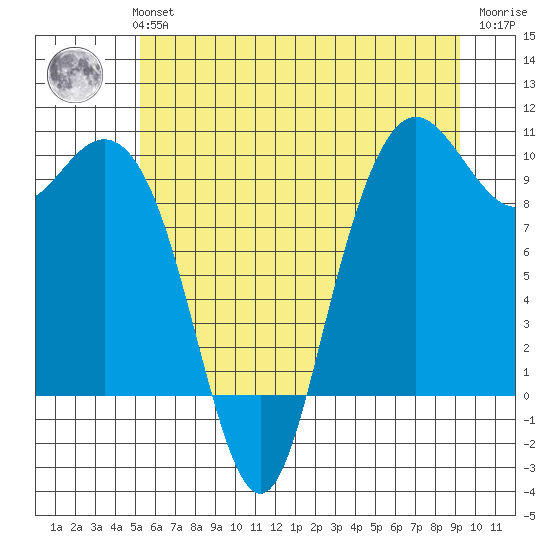 Bangor tide chart for Monday, July 3, 2023