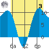 Bangor tide chart for Monday, July 3, 2023