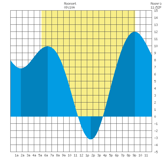 Bangor tide chart for Thursday, July 6, 2023
