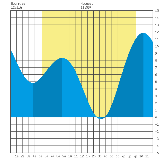 Bangor tide chart for Saturday, July 8, 2023